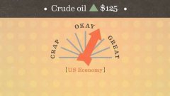 How Oil Prices Affect the Economy
